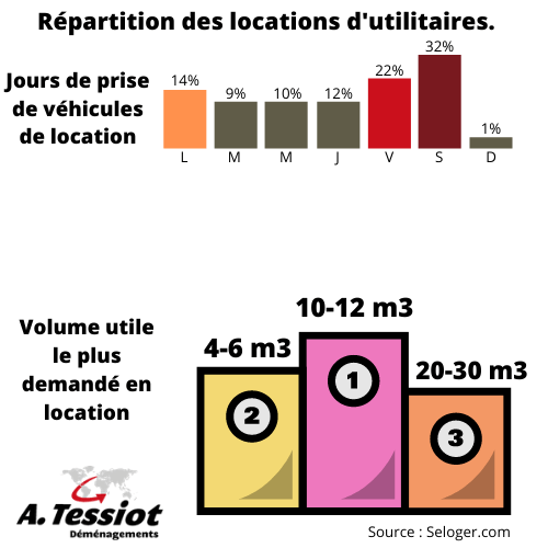 location d'utilitaire pour déménager