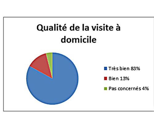 notation déménageur