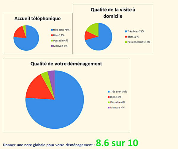 Trouver un bon déménageur ?